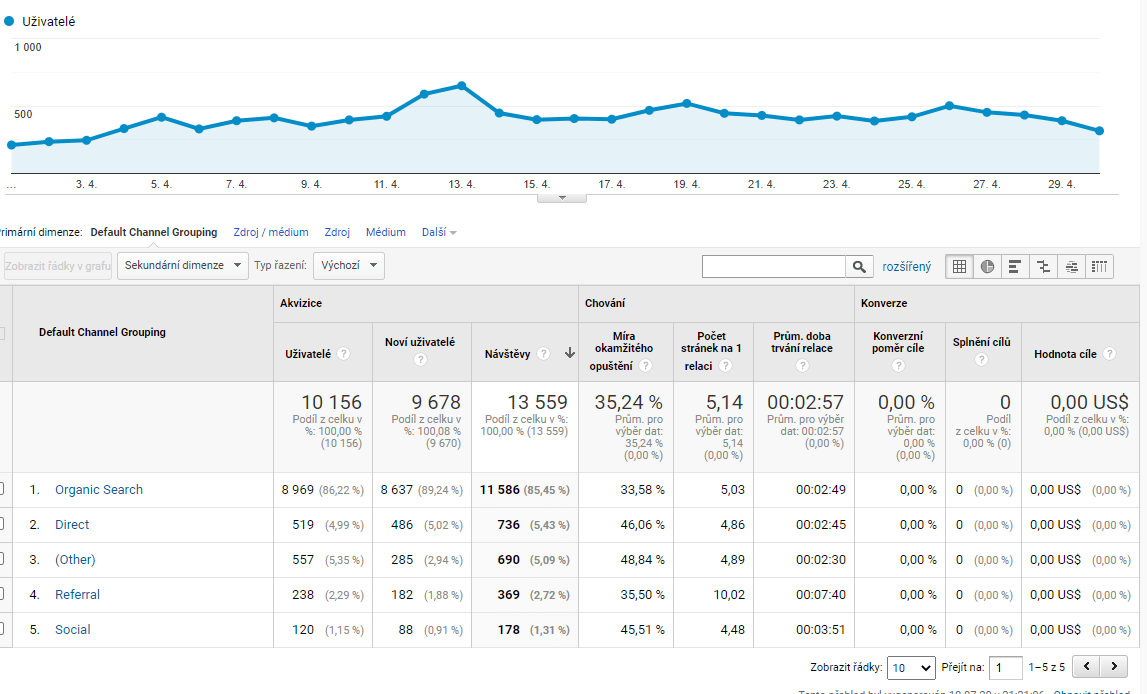 Analytics report duben